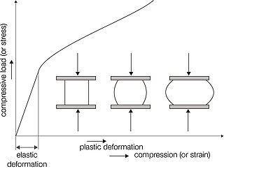 Diagramma sforzo-deformazione durante la prova di compressione