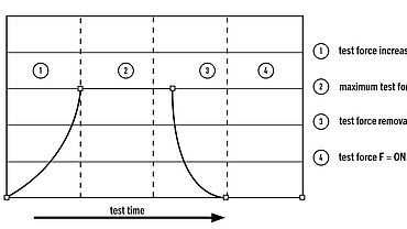 Diagrama - Processo de aplicação de carga no ensaio de dureza estático