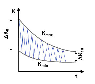 ASTM E647: Crecimiento con un coeficiente de tensión R constante