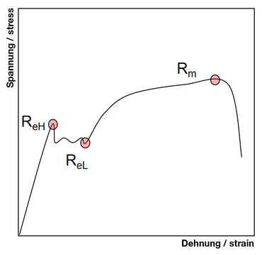 Limite de escoamento Re no diagrama tensão-deformação