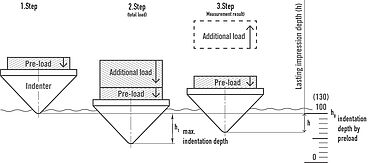 符合 ISO 6508 / ASTM E18 之洛氏硬度測試程序： 測試步驟 1 至步驟 3 之圖解說明