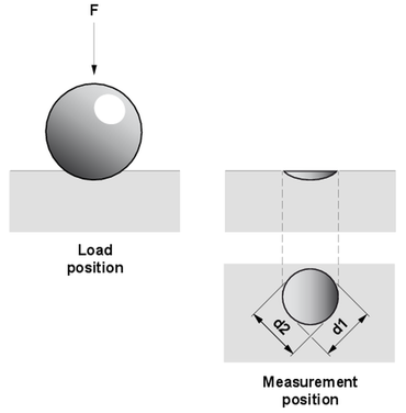 ISO 6506 veya ASTM E10'e göre Brinell sertlik testi Yükleme pozisyonunda ve ölçüm pozisyonunda Brinell test yöntemindeki indenterin grafik gösterimi