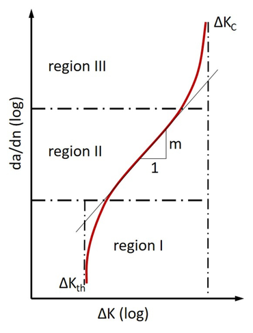 裂纹延展曲線：ASTM E647 說明了區域 I（閾值 ΔKth）和區域 II（裂紋延展 da/dN）